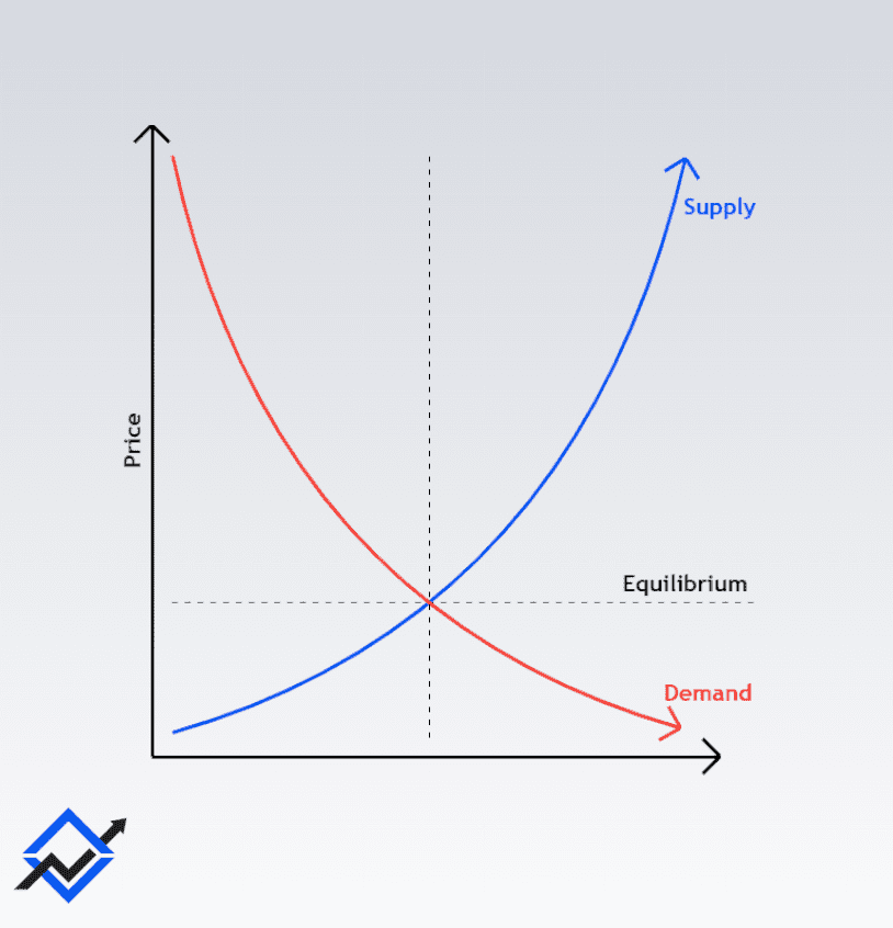Equilibrium - Supply and Demand Forex - Supply and Demand Zones